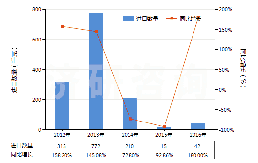 2012-2016年中國可的松、氫化可的松等(包括脫氫皮(質(zhì)甾)醇)(HS29372100)進口量及增速統(tǒng)計